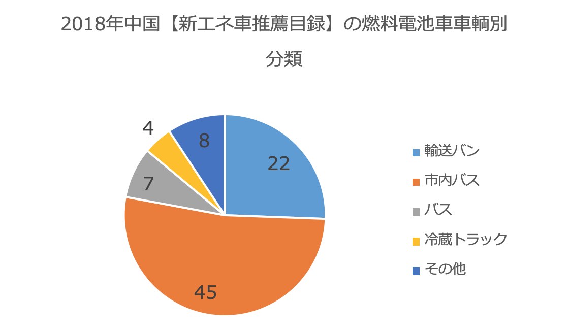 Integral Website 18年の中国fcv生産台数統計発表