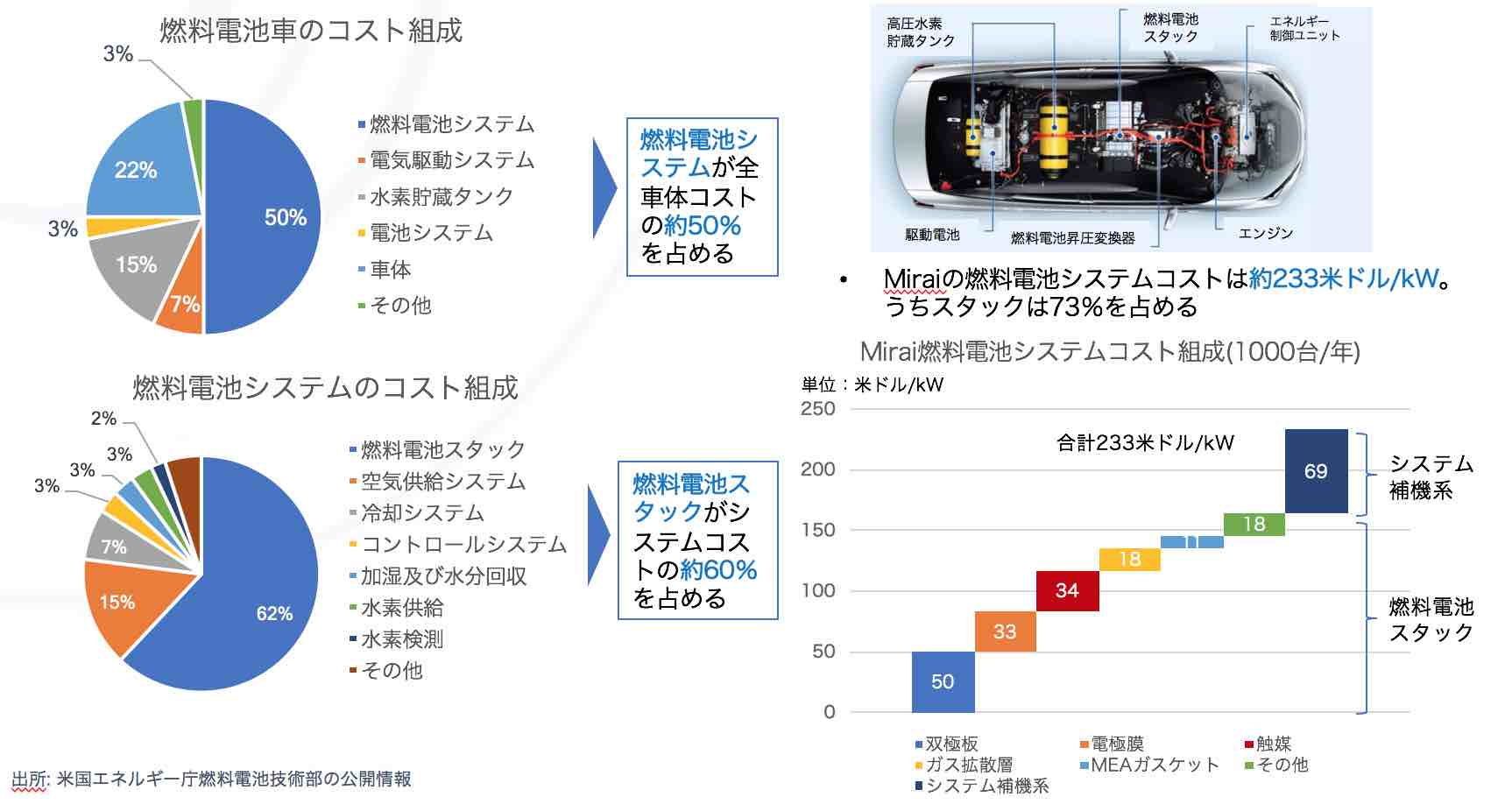 Integral Website 燃料電池車 Vs 純電気自動車 Ev どちらが普及する