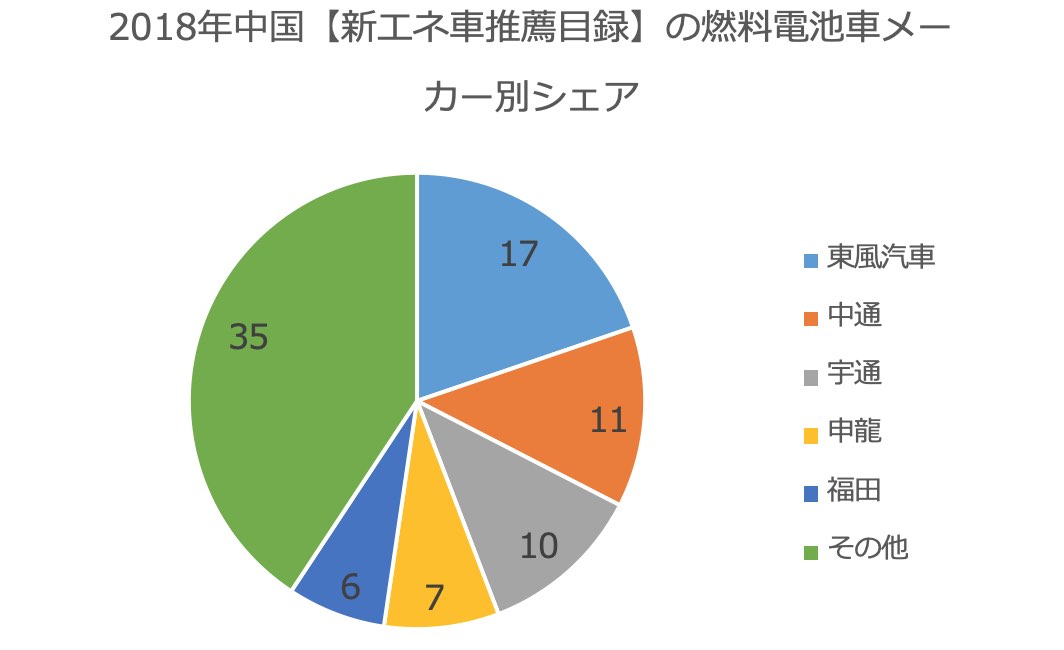 Integral Website 18年の中国fcv生産台数統計発表