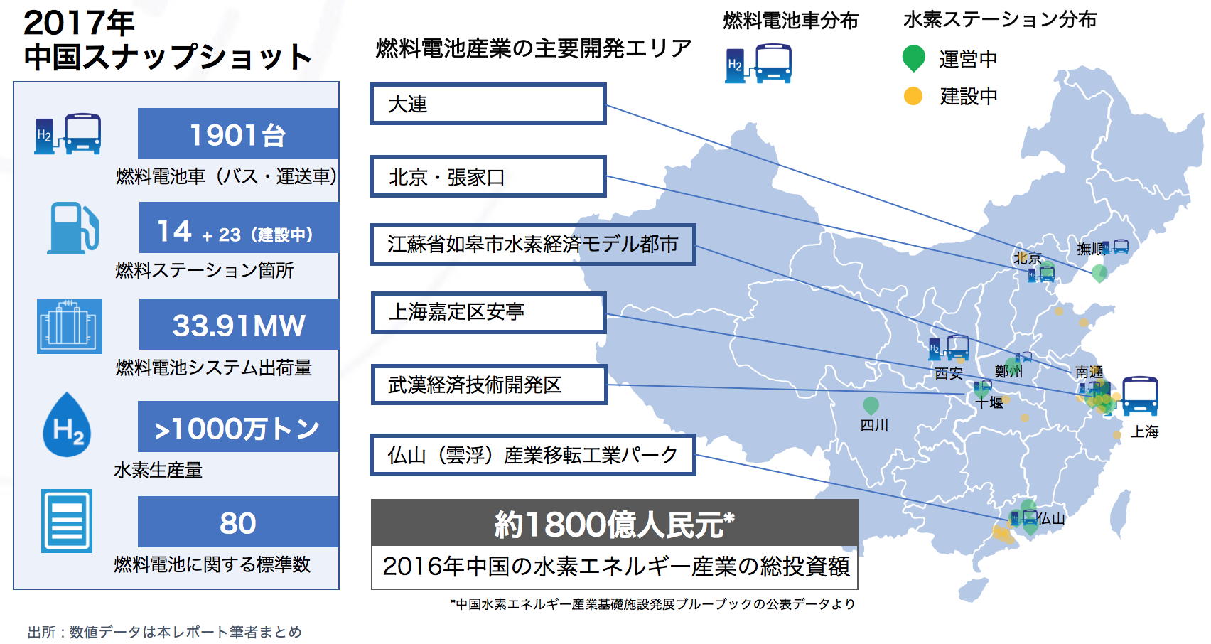 Integral Website 中国の水素 燃料電池産業スナップショット
