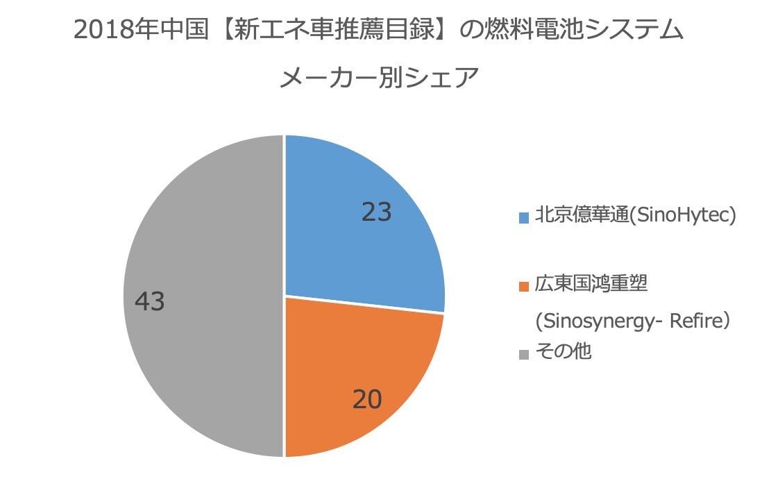 Integral Website 18年の中国fcv生産台数統計発表