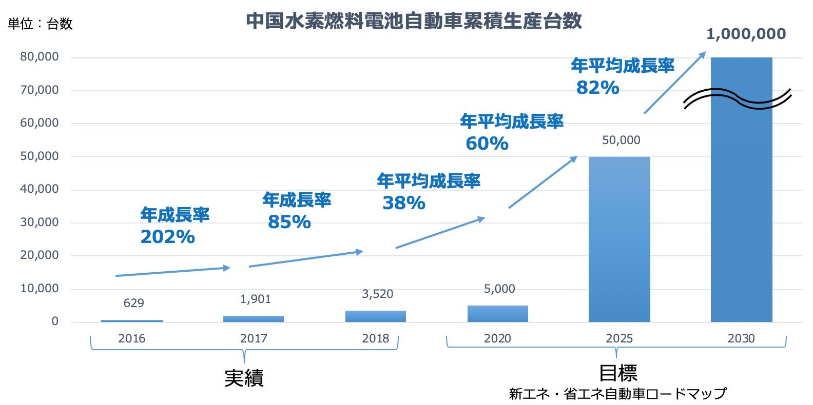 Integral Website 18年の中国fcv生産台数統計発表