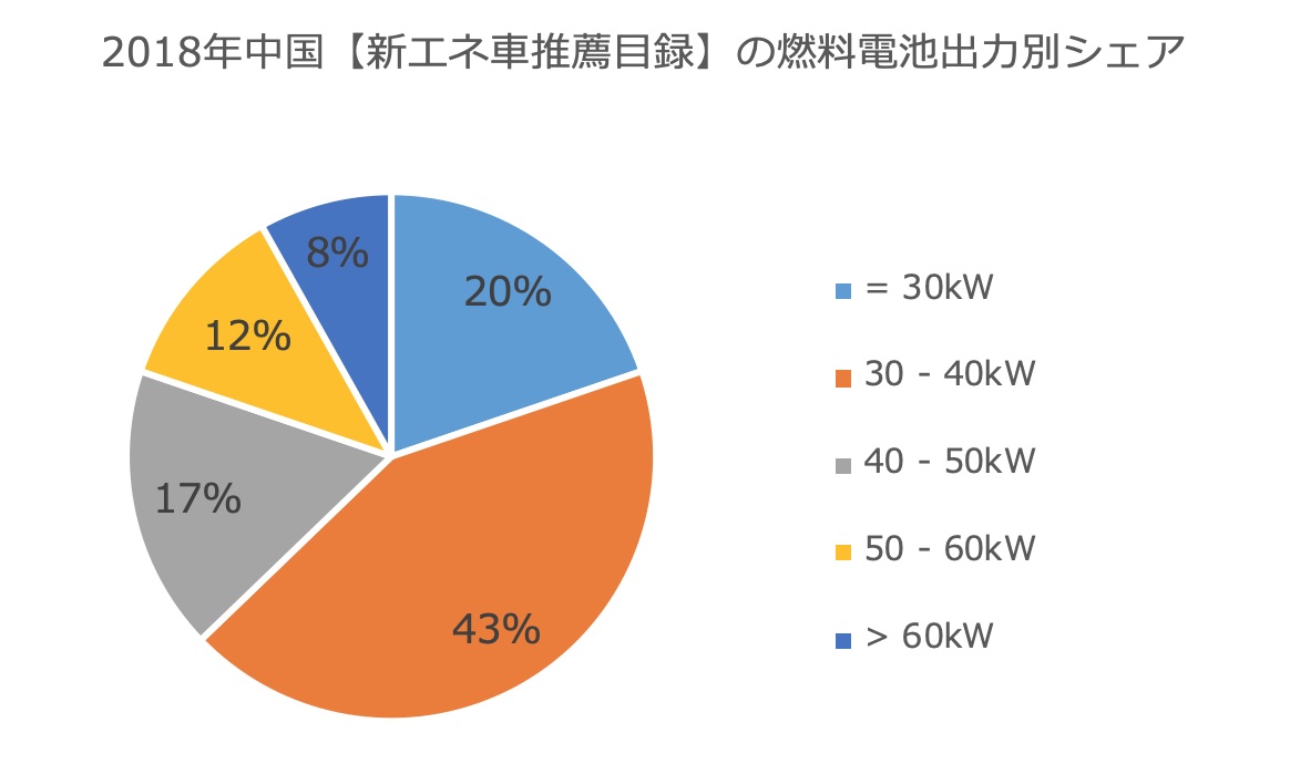 Integral Website 18年の中国fcv生産台数統計発表