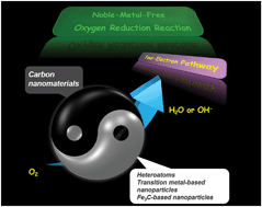 Graphical abstract Graphical abstract: Towards high-efficiency nanoelectrocatalysts for oxygen reduction through engineering advanced carbon nanomaterials