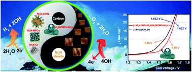 Graphical abstract Graphical abstract: Design and synthesis of integrally structured Ni3N nanosheets/carbon microfibers/Ni3N nanosheets for efficient full water splitting catalysis