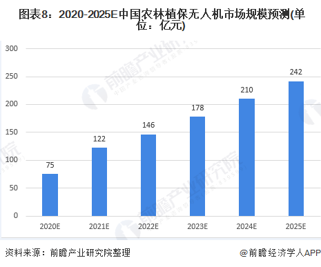 图表8:2020-2025E中国农林植保无人机市场规模预测(单位:亿元)