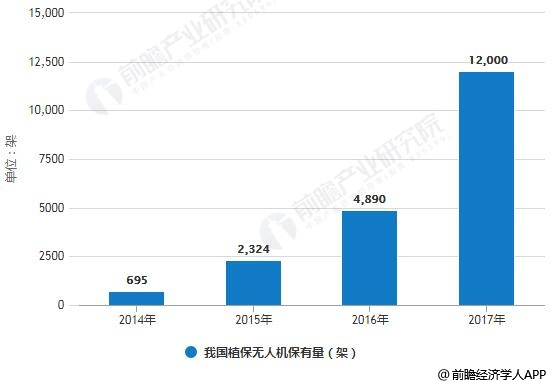 2014-2017年我国植保无人机保有量统计情况