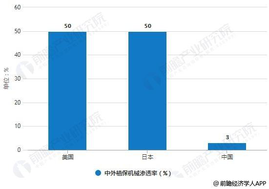 中国植保无人机渗透率只有3%