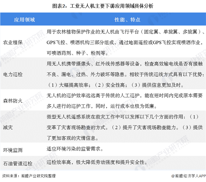 图表2:工业无人机主要下游应用领域具体分析