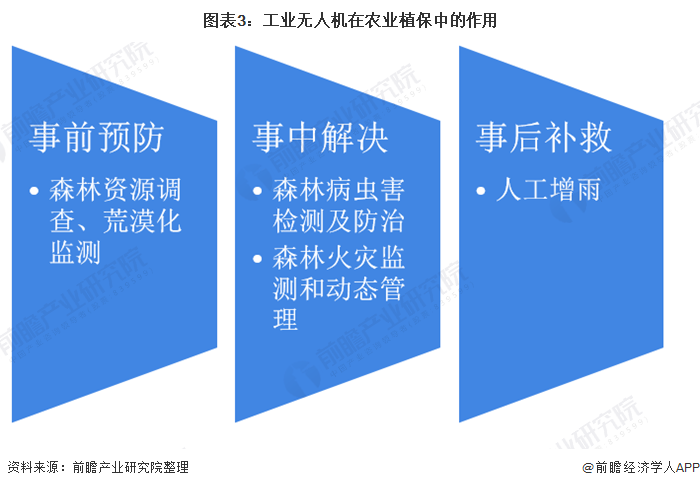 图表3:工业无人机在农业植保中的作用