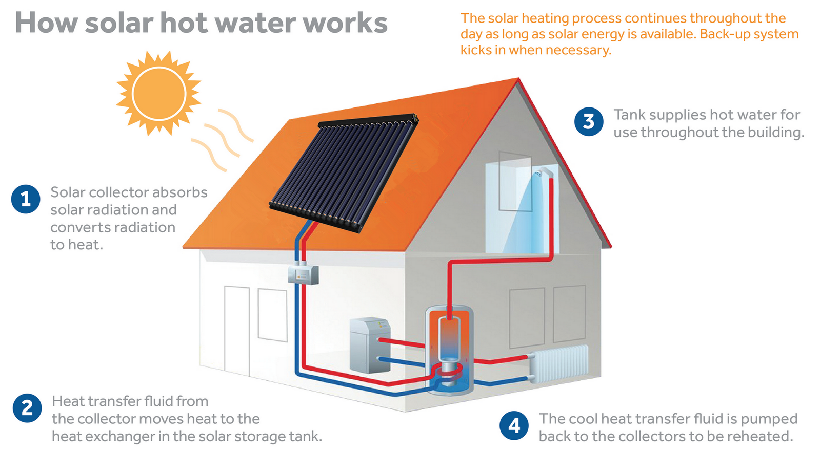 How-solar-hot-water-works