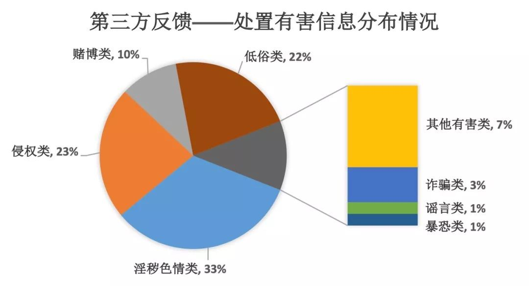 百度上半年處置有害信息312.5億條 近半為淫穢色情類 百度上半年處置有害信息312.5億條 近半為淫穢色情類