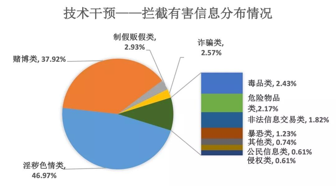 百度上半年處置有害信息312.5億條 近半為淫穢色情類 百度上半年處置有害信息312.5億條 近半為淫穢色情類