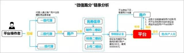 案情揭露:“賺唄”跑分APP每月為賭博網站洗錢2億 案情揭露:“賺唄”跑分APP每月為賭博網站洗錢2億