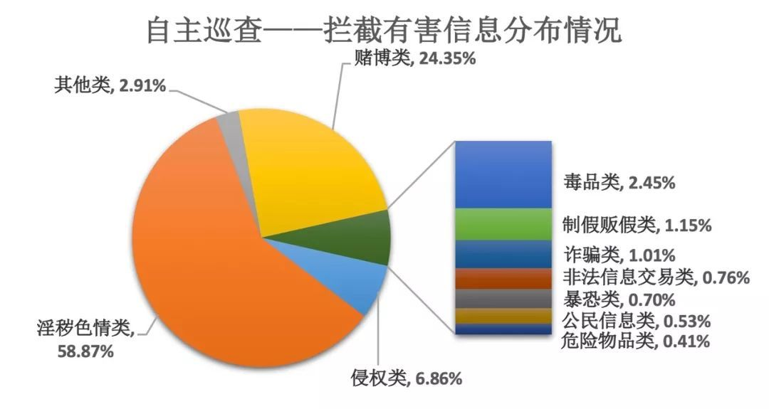 百度上半年處置有害信息312.5億條 近半為淫穢色情類 百度上半年處置有害信息312.5億條 近半為淫穢色情類