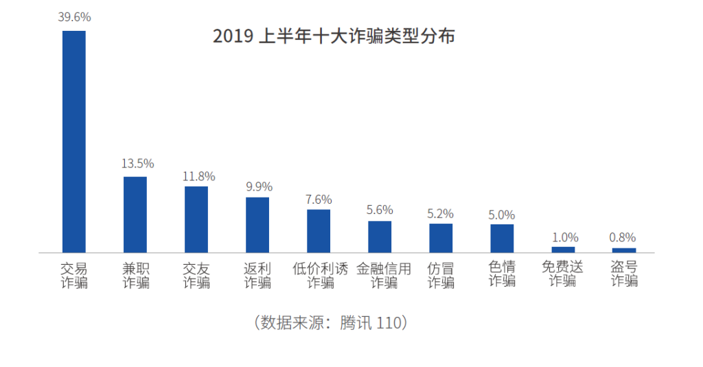 騰訊發布《電信網絡詐騙治理研究報告(2019上半年)》 揭秘網絡詐騙七大新特徵