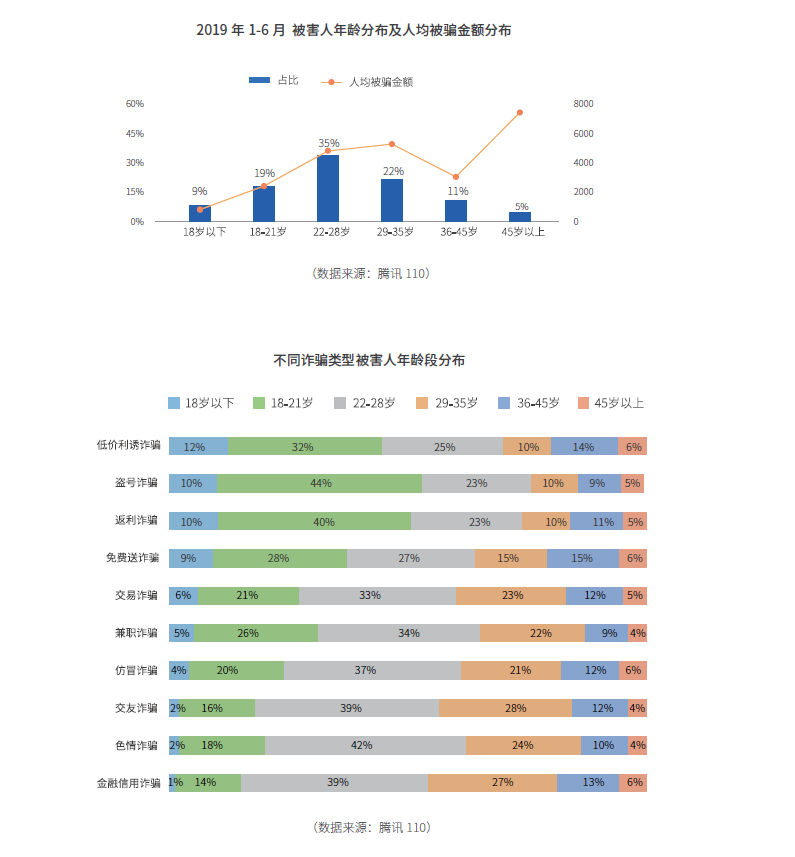 騰訊發布《電信網絡詐騙治理研究報告(2019上半年)》 揭秘網絡詐騙七大新特徵