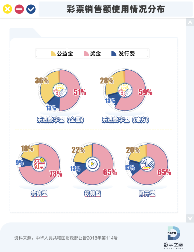 中國彩票32年銷售3.7萬億廣東省貢獻最大