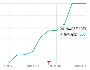 快手“蓄謀”了8個月,成功把一款“斗地主”推上了免費榜首!