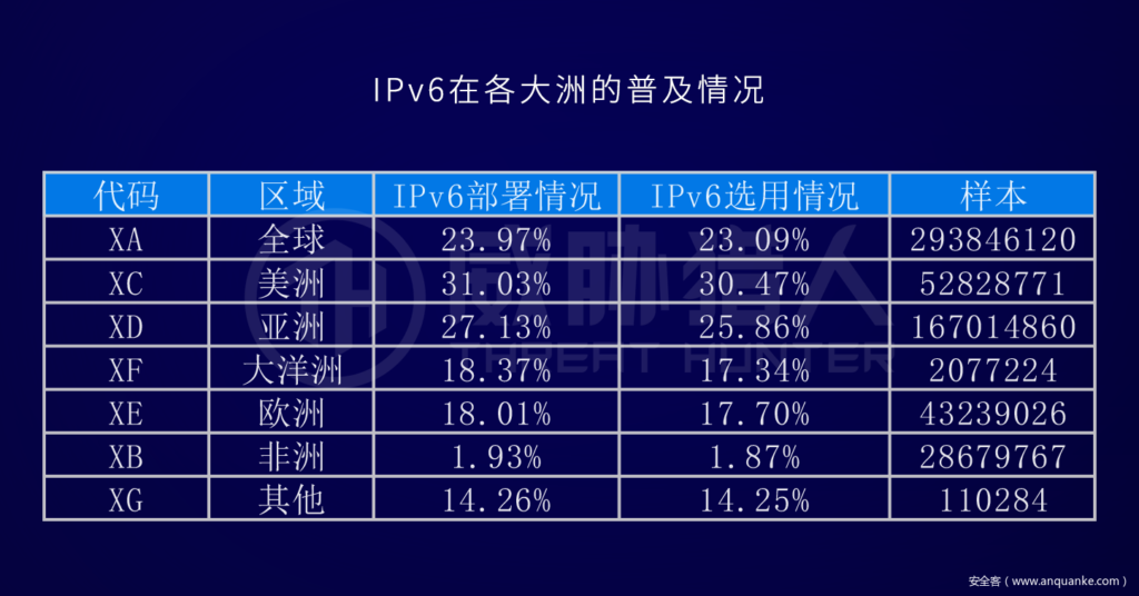 IPv6發展帶來的反欺詐難題