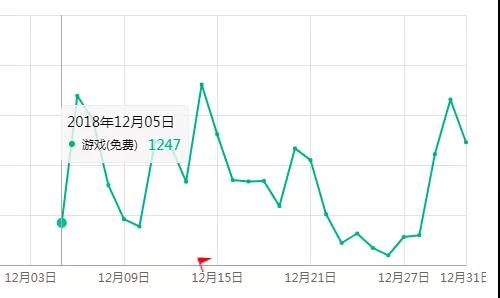 快手“蓄謀”了8個月,成功把一款“斗地主”推上了免費榜首!