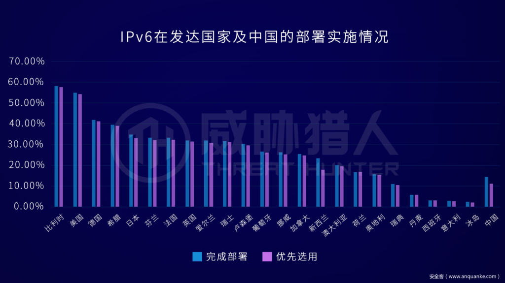 IPv6發展帶來的反欺詐難題