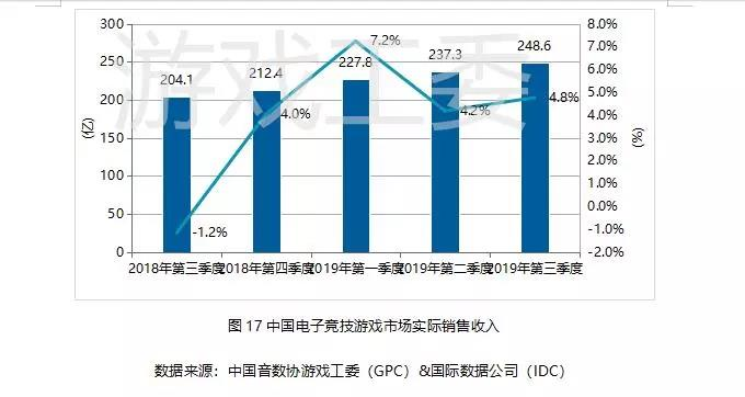 019Q3中國遊戲業報告:手游408.1億元、同比增20%