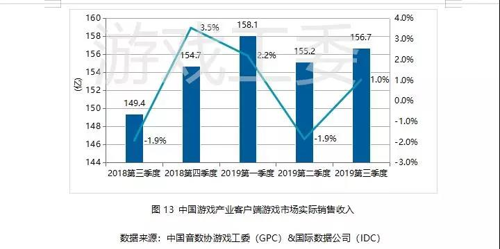 019Q3中國遊戲業報告:手游408.1億元、同比增20%