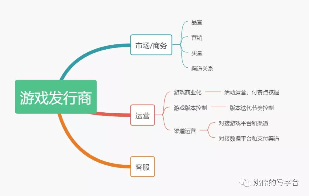 十分鐘帶你了解遊戲研發、發行、渠道那些事