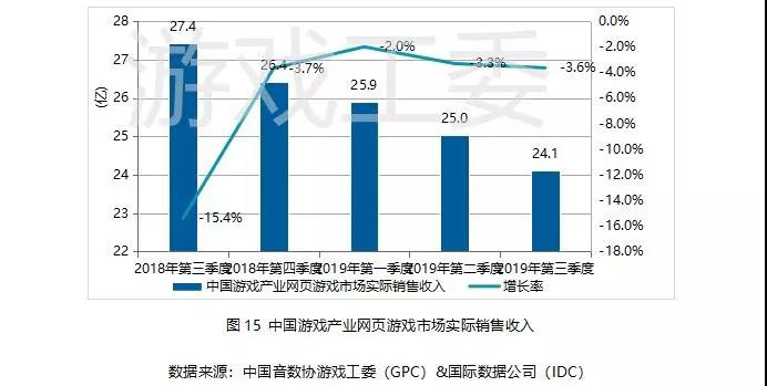019Q3中國遊戲業報告:手游408.1億元、同比增20%