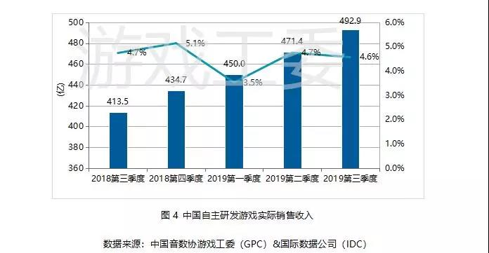 019Q3中國遊戲業報告:手游408.1億元、同比增20%