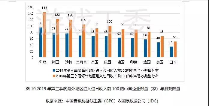 019Q3中國遊戲業報告:手游408.1億元、同比增20%
