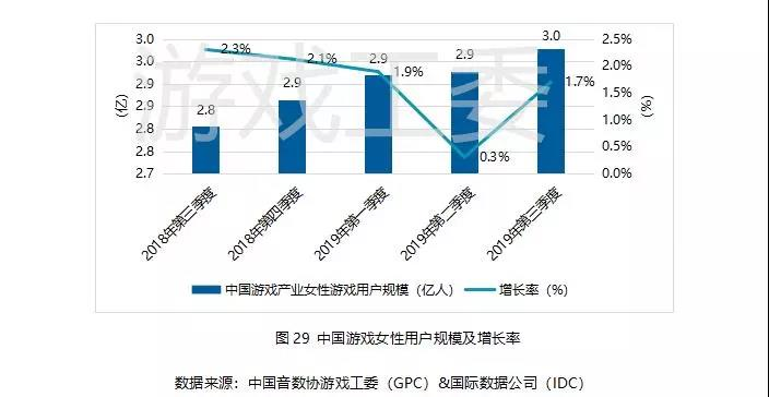 019Q3中國遊戲業報告:手游408.1億元、同比增20%