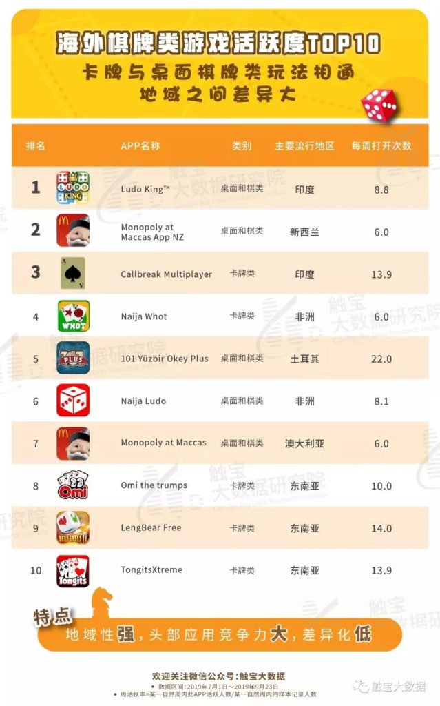 海外棋牌類游戲頭部競爭激烈,地域性強