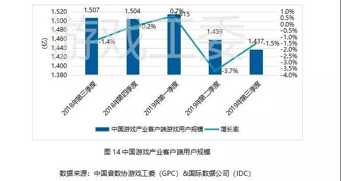 019Q3中國遊戲業報告:手游408.1億元、同比增20%