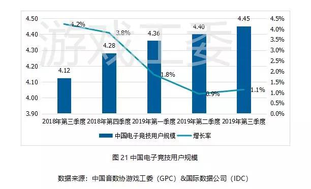 019Q3中國遊戲業報告:手游408.1億元、同比增20%