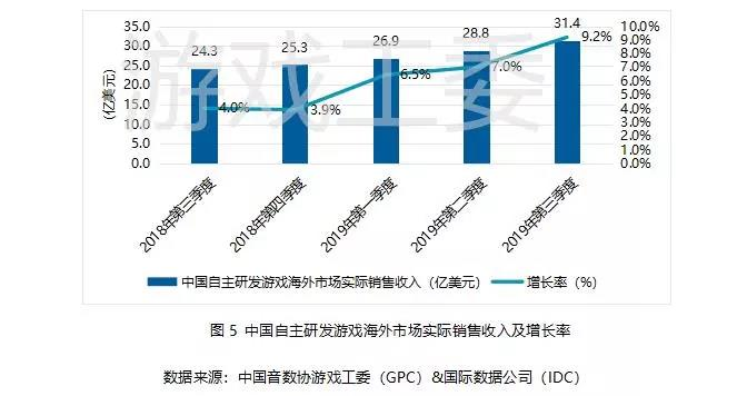 019Q3中國遊戲業報告:手游408.1億元、同比增20%