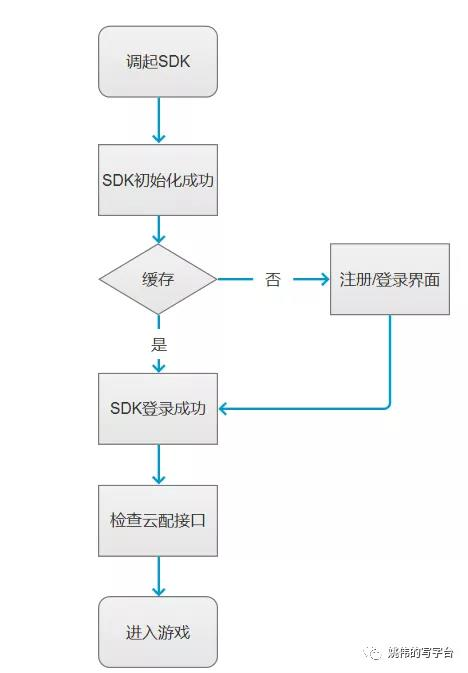 十分鐘帶你了解遊戲研發、發行、渠道那些事