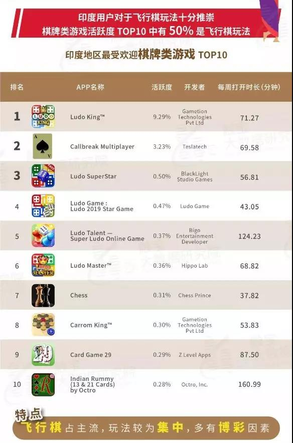 海外棋牌類游戲頭部競爭激烈,地域性強