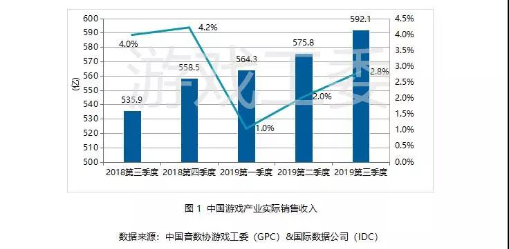 019Q3中國遊戲業報告:手游408.1億元、同比增20%