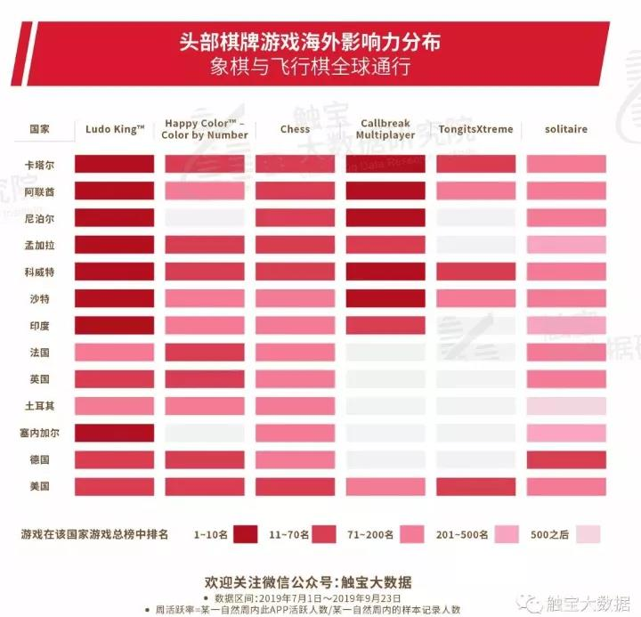 海外棋牌類游戲頭部競爭激烈,地域性強