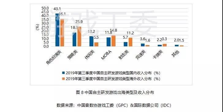 019Q3中國遊戲業報告:手游408.1億元、同比增20%
