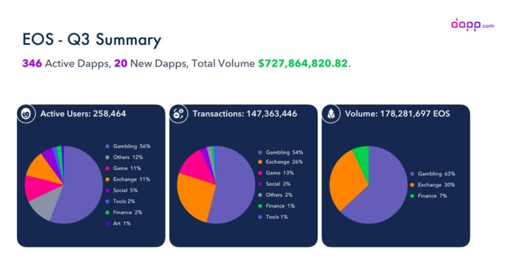 報告:Dapp交易量下降近40%,博彩類仍最受歡迎