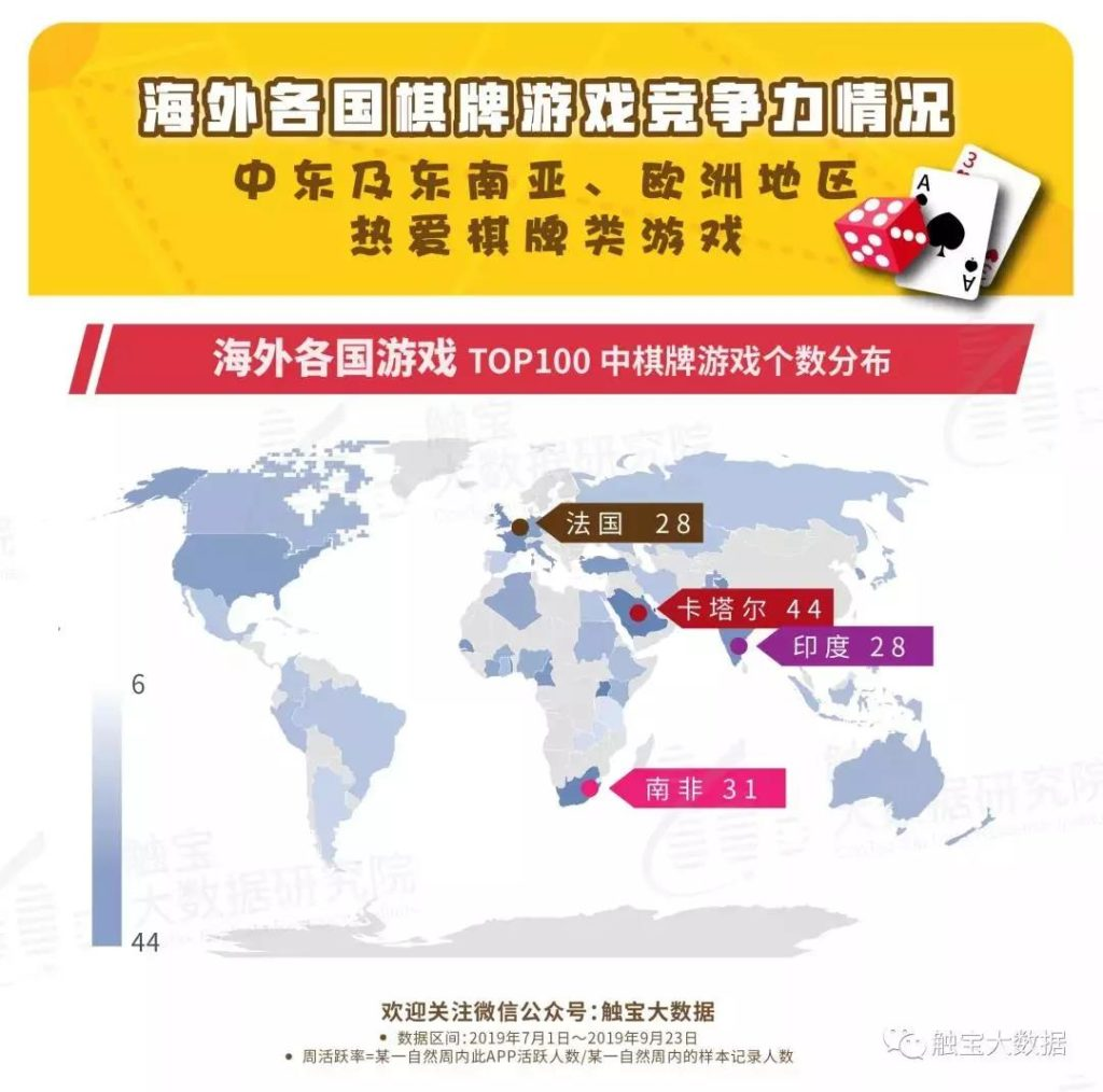 海外棋牌類游戲頭部競爭激烈,地域性強