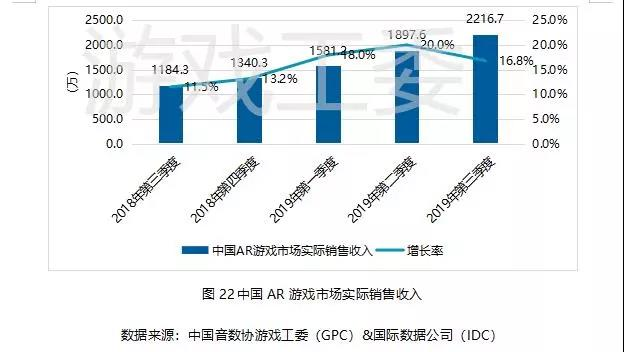 019Q3中國遊戲業報告:手游408.1億元、同比增20%