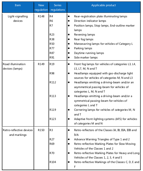EU Regulations on light-signalling devices, road illumination devices and retro-reflective devices and markings EU Regulations on light-signalling devices, road illumination devices and retro-reflective devices and markings