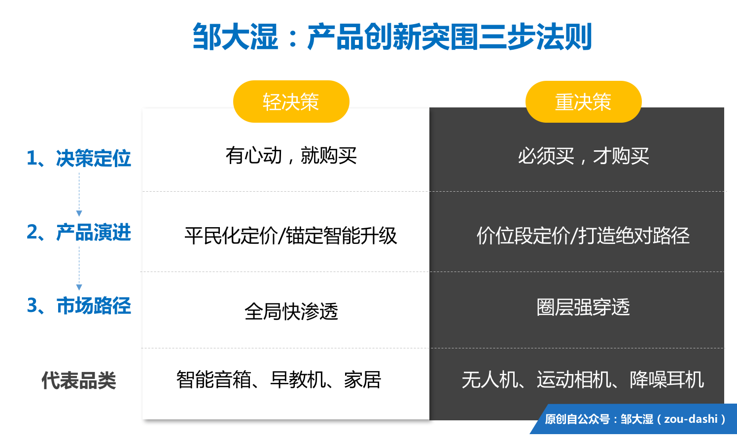 干貨 | 要想依靠創新突圍,AI硬件產品規劃必經這三步 干貨 | 要想依靠創新突圍,AI硬件產品規劃必經這三步