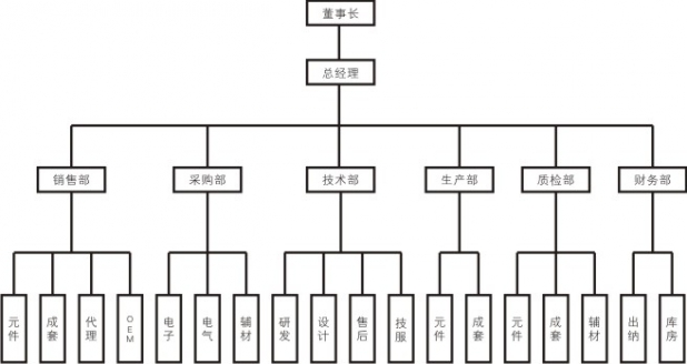 組織機構