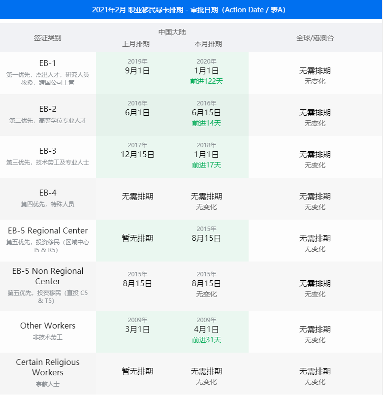 佛州百事通 最新绿卡排期表 亲属移民终于松动了 绿卡持有者可立即申请未成年子女