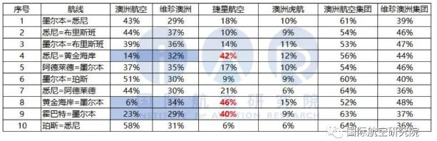 国际航空研究院 维珍澳洲飞机被堵催债？u2014u2014澳洲第二大航司u201c破产u201d启示